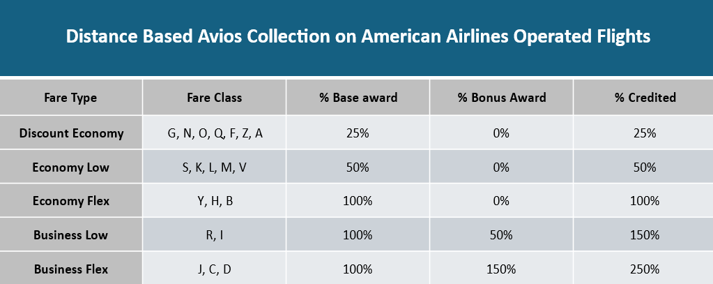 Collecting Avios in the air Aer Lingus